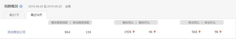 活動(dòng)策劃成熱搜詞，活動(dòng)策劃公司該如何抉擇？
